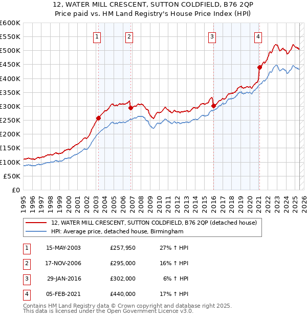 12, WATER MILL CRESCENT, SUTTON COLDFIELD, B76 2QP: Price paid vs HM Land Registry's House Price Index