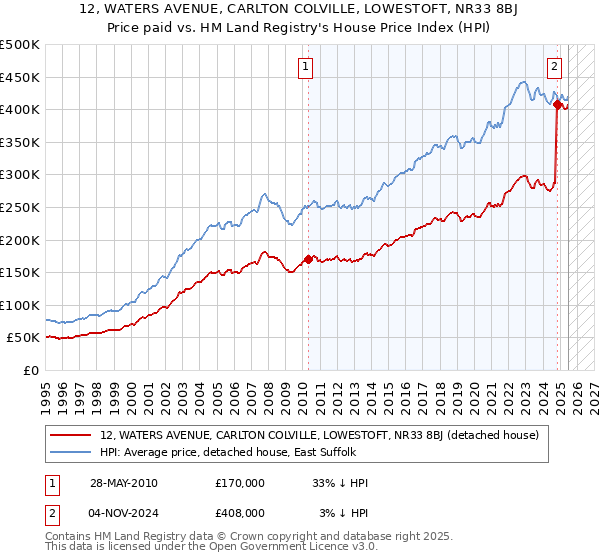 12, WATERS AVENUE, CARLTON COLVILLE, LOWESTOFT, NR33 8BJ: Price paid vs HM Land Registry's House Price Index