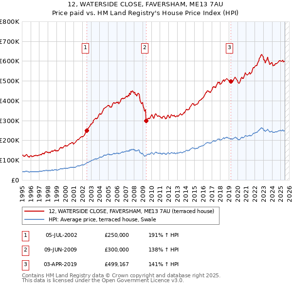12, WATERSIDE CLOSE, FAVERSHAM, ME13 7AU: Price paid vs HM Land Registry's House Price Index