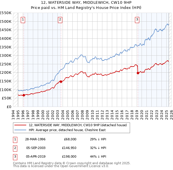 12, WATERSIDE WAY, MIDDLEWICH, CW10 9HP: Price paid vs HM Land Registry's House Price Index