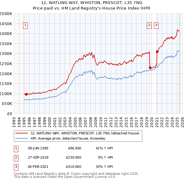 12, WATLING WAY, WHISTON, PRESCOT, L35 7NG: Price paid vs HM Land Registry's House Price Index