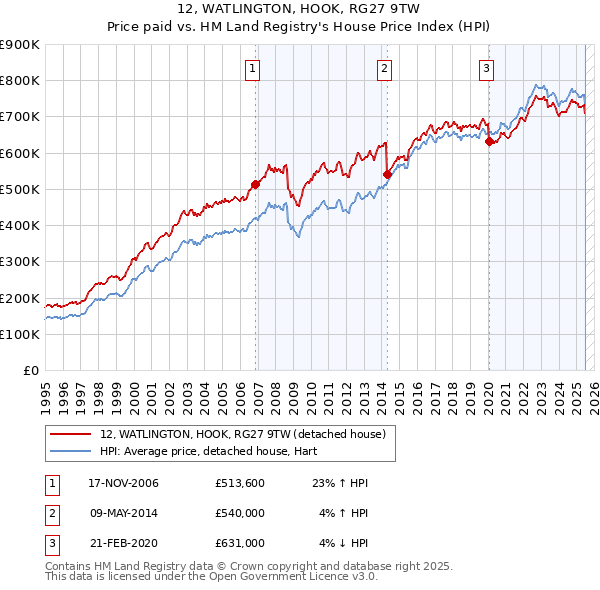 12, WATLINGTON, HOOK, RG27 9TW: Price paid vs HM Land Registry's House Price Index