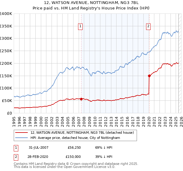 12, WATSON AVENUE, NOTTINGHAM, NG3 7BL: Price paid vs HM Land Registry's House Price Index