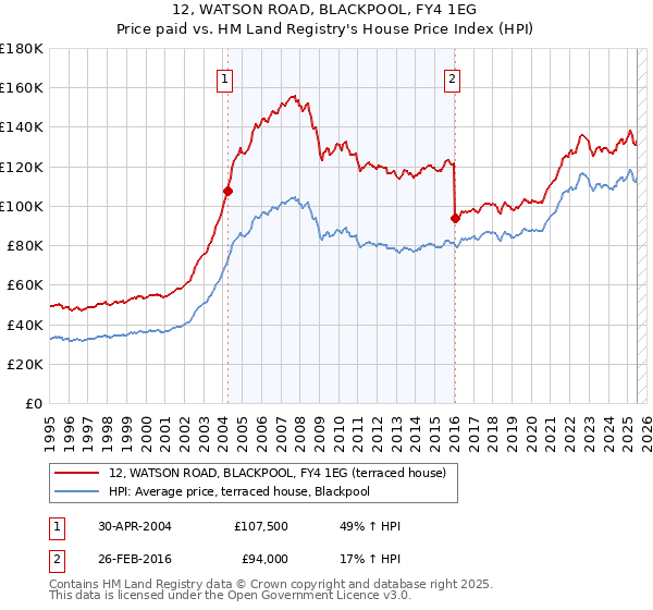 12, WATSON ROAD, BLACKPOOL, FY4 1EG: Price paid vs HM Land Registry's House Price Index