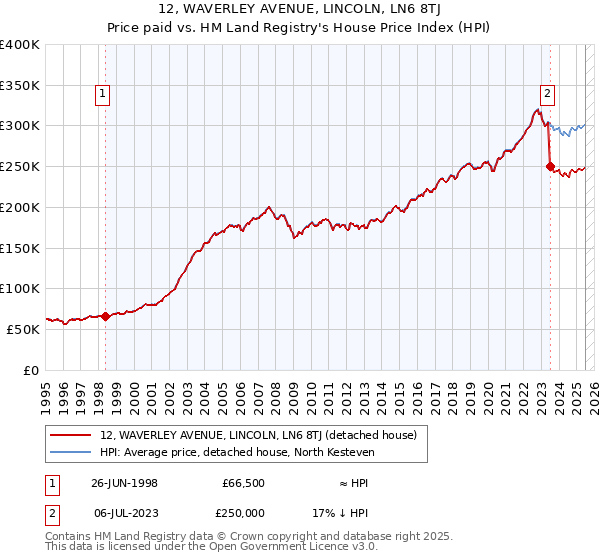 12, WAVERLEY AVENUE, LINCOLN, LN6 8TJ: Price paid vs HM Land Registry's House Price Index