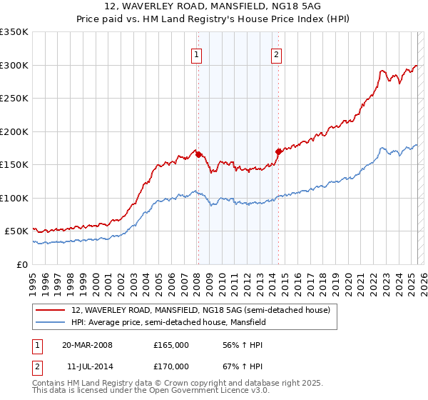 12, WAVERLEY ROAD, MANSFIELD, NG18 5AG: Price paid vs HM Land Registry's House Price Index