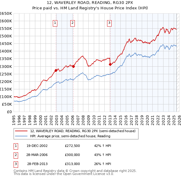 12, WAVERLEY ROAD, READING, RG30 2PX: Price paid vs HM Land Registry's House Price Index
