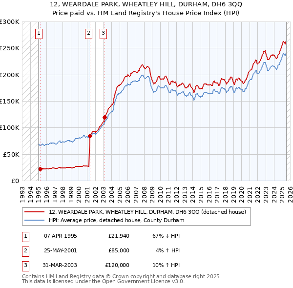 12, WEARDALE PARK, WHEATLEY HILL, DURHAM, DH6 3QQ: Price paid vs HM Land Registry's House Price Index