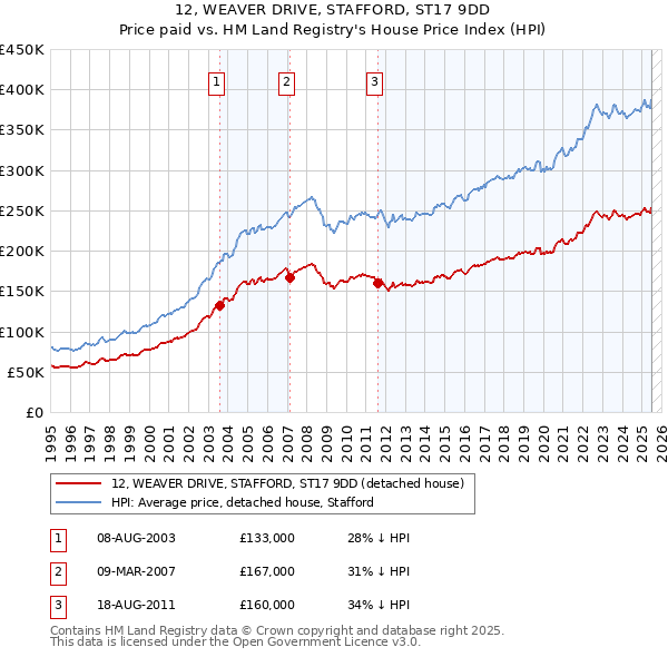 12, WEAVER DRIVE, STAFFORD, ST17 9DD: Price paid vs HM Land Registry's House Price Index