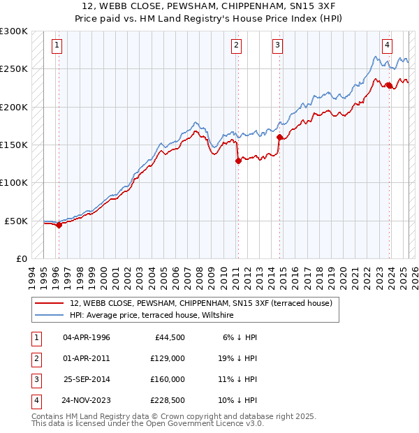 12, WEBB CLOSE, PEWSHAM, CHIPPENHAM, SN15 3XF: Price paid vs HM Land Registry's House Price Index
