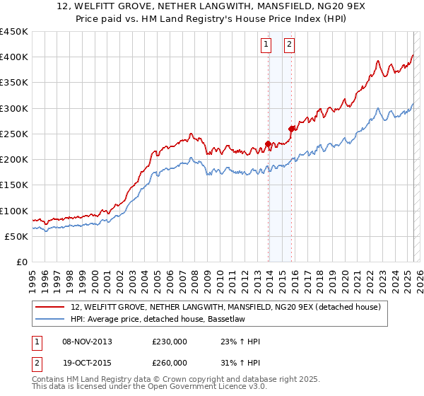 12, WELFITT GROVE, NETHER LANGWITH, MANSFIELD, NG20 9EX: Price paid vs HM Land Registry's House Price Index