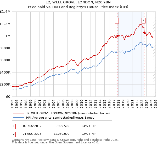 12, WELL GROVE, LONDON, N20 9BN: Price paid vs HM Land Registry's House Price Index