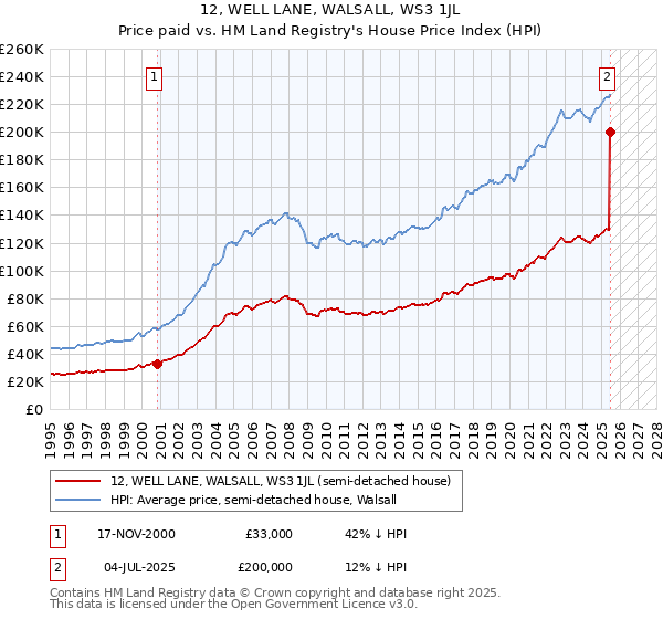 12, WELL LANE, WALSALL, WS3 1JL: Price paid vs HM Land Registry's House Price Index