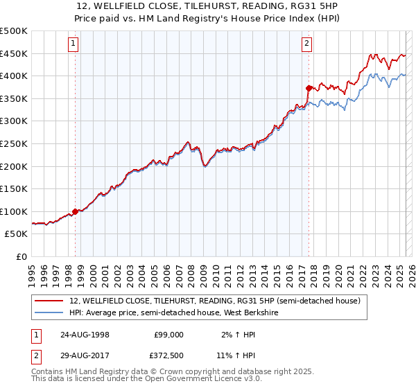 12, WELLFIELD CLOSE, TILEHURST, READING, RG31 5HP: Price paid vs HM Land Registry's House Price Index