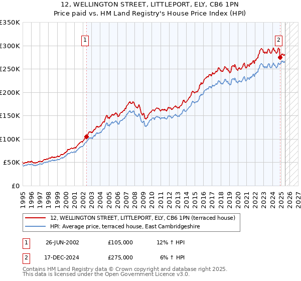 12, WELLINGTON STREET, LITTLEPORT, ELY, CB6 1PN: Price paid vs HM Land Registry's House Price Index