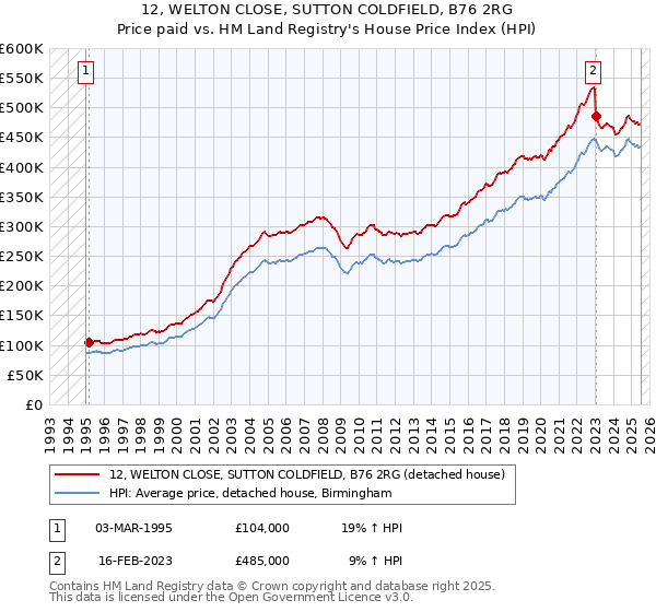 12, WELTON CLOSE, SUTTON COLDFIELD, B76 2RG: Price paid vs HM Land Registry's House Price Index