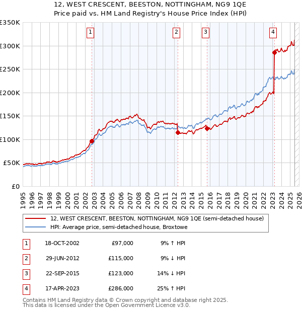 12, WEST CRESCENT, BEESTON, NOTTINGHAM, NG9 1QE: Price paid vs HM Land Registry's House Price Index