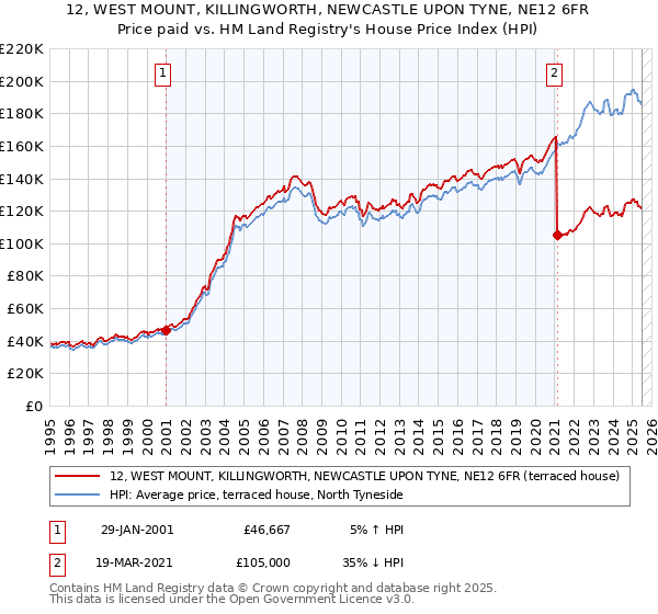 12, WEST MOUNT, KILLINGWORTH, NEWCASTLE UPON TYNE, NE12 6FR: Price paid vs HM Land Registry's House Price Index