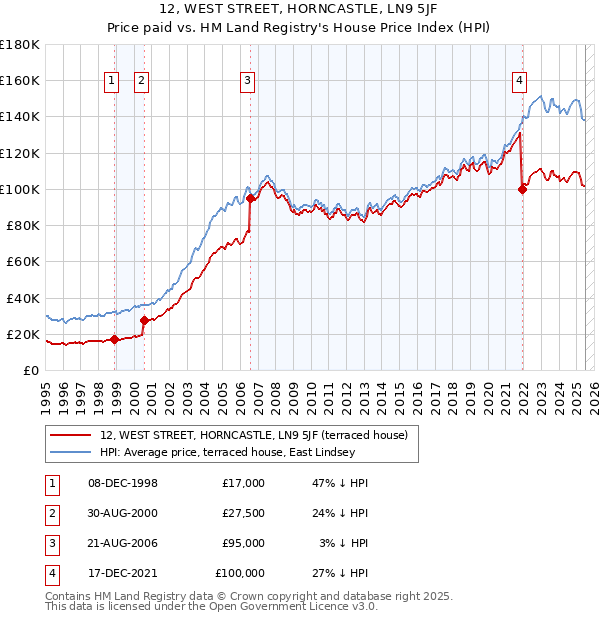 12, WEST STREET, HORNCASTLE, LN9 5JF: Price paid vs HM Land Registry's House Price Index