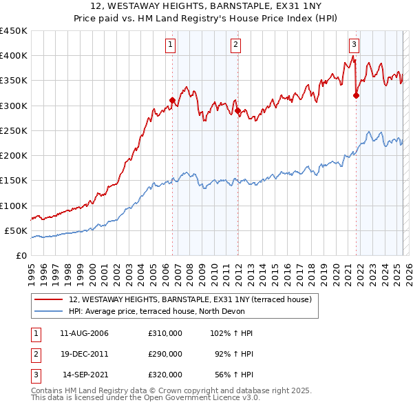 12, WESTAWAY HEIGHTS, BARNSTAPLE, EX31 1NY: Price paid vs HM Land Registry's House Price Index
