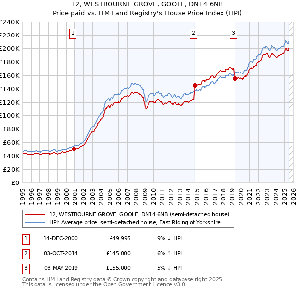 12, WESTBOURNE GROVE, GOOLE, DN14 6NB: Price paid vs HM Land Registry's House Price Index