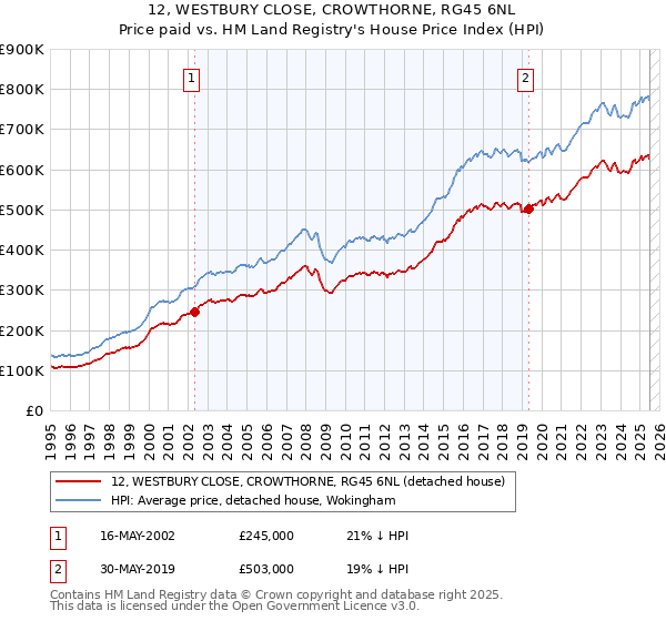 12, WESTBURY CLOSE, CROWTHORNE, RG45 6NL: Price paid vs HM Land Registry's House Price Index