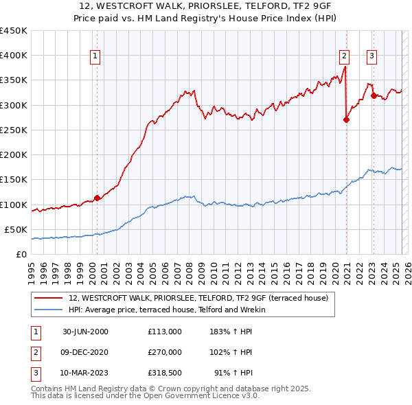 12, WESTCROFT WALK, PRIORSLEE, TELFORD, TF2 9GF: Price paid vs HM Land Registry's House Price Index