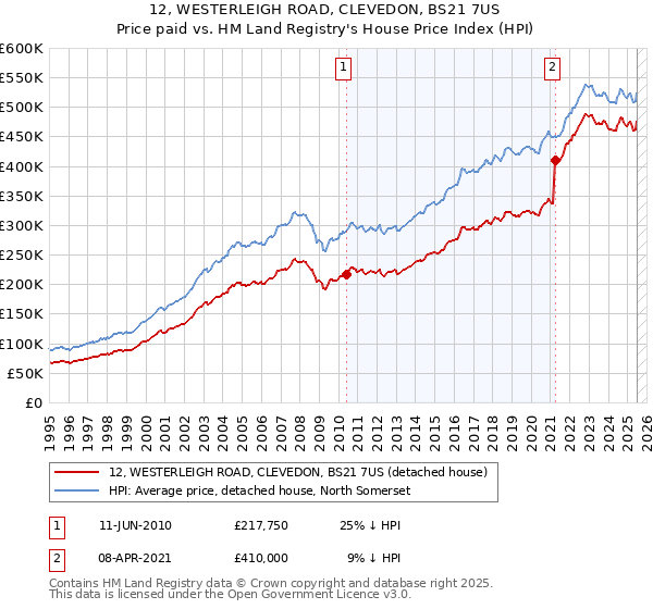 12, WESTERLEIGH ROAD, CLEVEDON, BS21 7US: Price paid vs HM Land Registry's House Price Index
