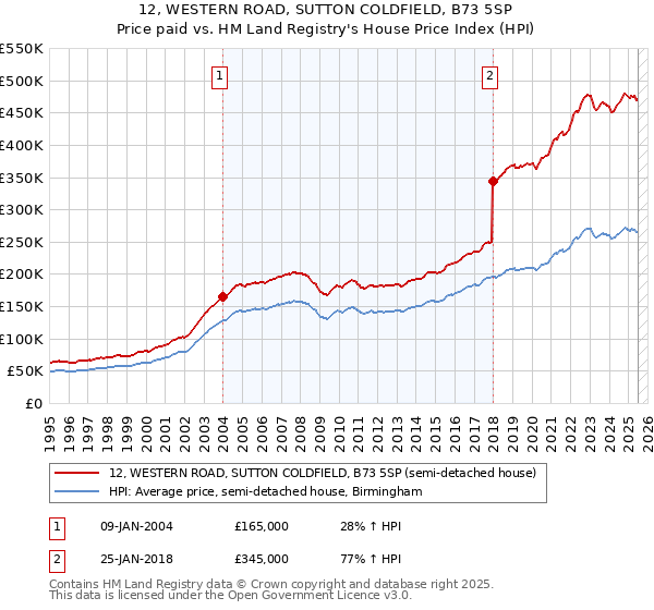 12, WESTERN ROAD, SUTTON COLDFIELD, B73 5SP: Price paid vs HM Land Registry's House Price Index