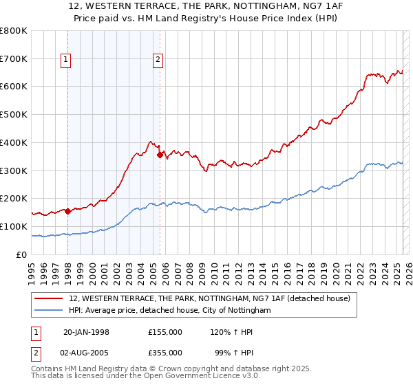 12, WESTERN TERRACE, THE PARK, NOTTINGHAM, NG7 1AF: Price paid vs HM Land Registry's House Price Index