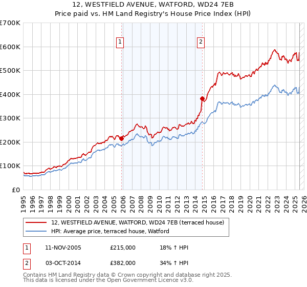12, WESTFIELD AVENUE, WATFORD, WD24 7EB: Price paid vs HM Land Registry's House Price Index