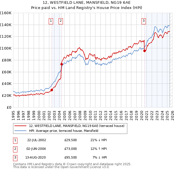 12, WESTFIELD LANE, MANSFIELD, NG19 6AE: Price paid vs HM Land Registry's House Price Index