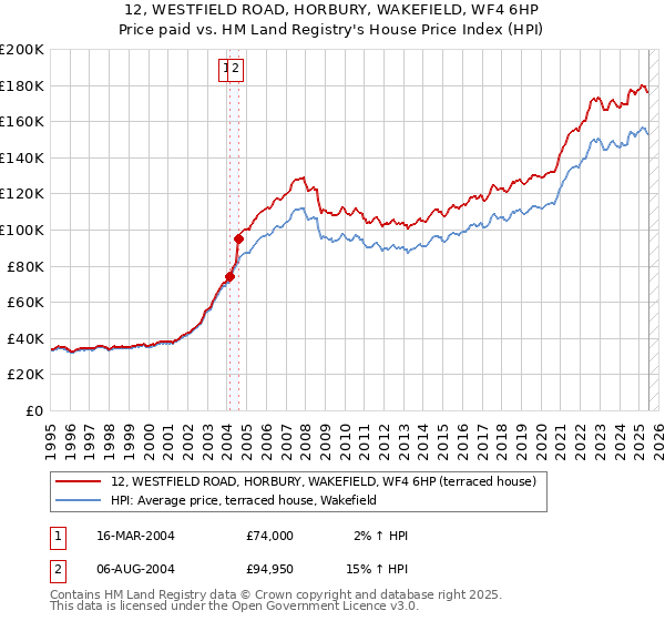 12, WESTFIELD ROAD, HORBURY, WAKEFIELD, WF4 6HP: Price paid vs HM Land Registry's House Price Index