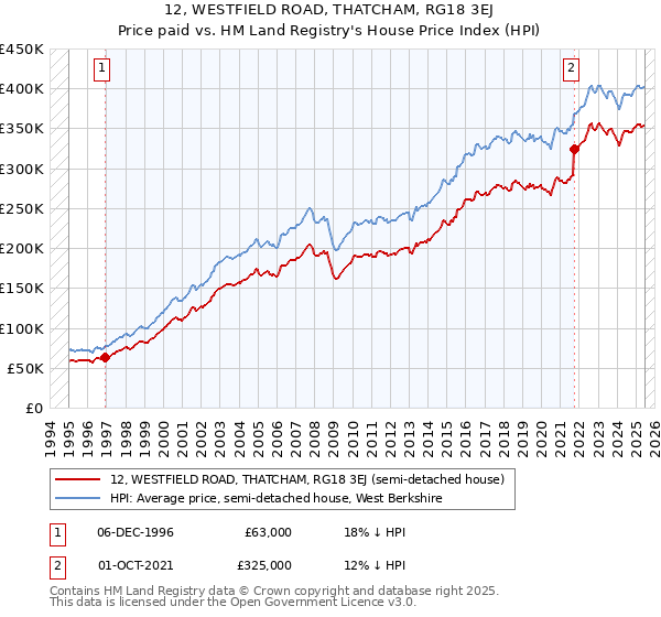 12, WESTFIELD ROAD, THATCHAM, RG18 3EJ: Price paid vs HM Land Registry's House Price Index