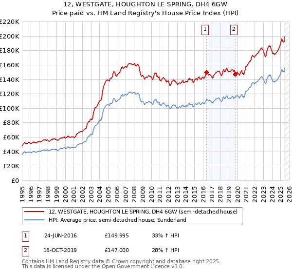 12, WESTGATE, HOUGHTON LE SPRING, DH4 6GW: Price paid vs HM Land Registry's House Price Index