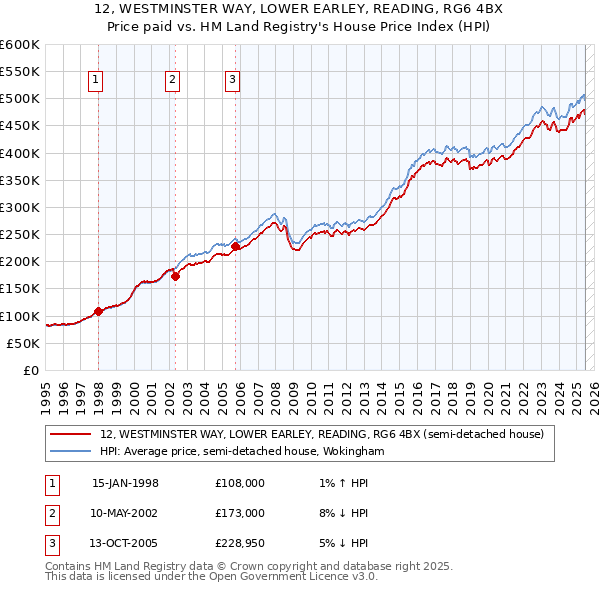 12, WESTMINSTER WAY, LOWER EARLEY, READING, RG6 4BX: Price paid vs HM Land Registry's House Price Index