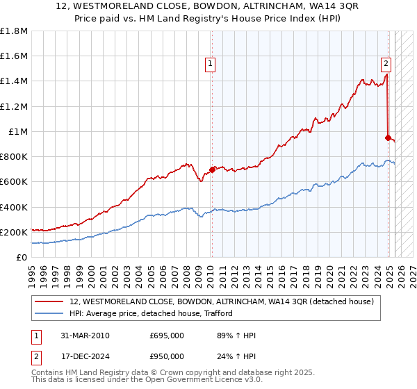 12, WESTMORELAND CLOSE, BOWDON, ALTRINCHAM, WA14 3QR: Price paid vs HM Land Registry's House Price Index