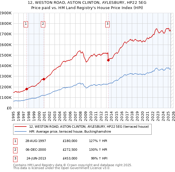 12, WESTON ROAD, ASTON CLINTON, AYLESBURY, HP22 5EG: Price paid vs HM Land Registry's House Price Index