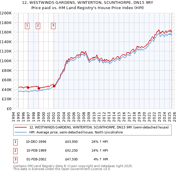 12, WESTWINDS GARDENS, WINTERTON, SCUNTHORPE, DN15 9RY: Price paid vs HM Land Registry's House Price Index