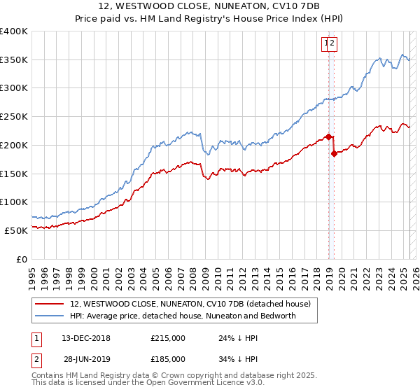 12, WESTWOOD CLOSE, NUNEATON, CV10 7DB: Price paid vs HM Land Registry's House Price Index