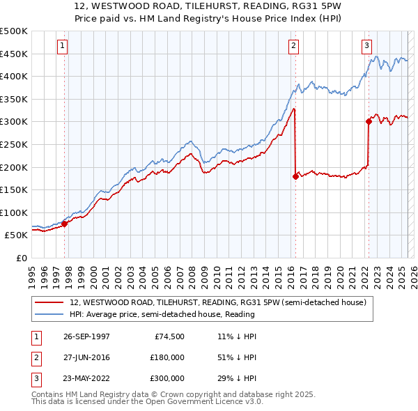 12, WESTWOOD ROAD, TILEHURST, READING, RG31 5PW: Price paid vs HM Land Registry's House Price Index
