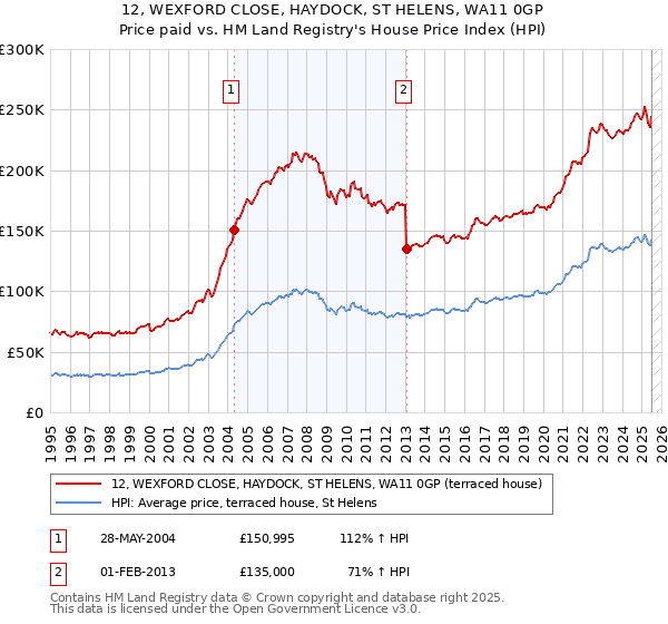 12, WEXFORD CLOSE, HAYDOCK, ST HELENS, WA11 0GP: Price paid vs HM Land Registry's House Price Index