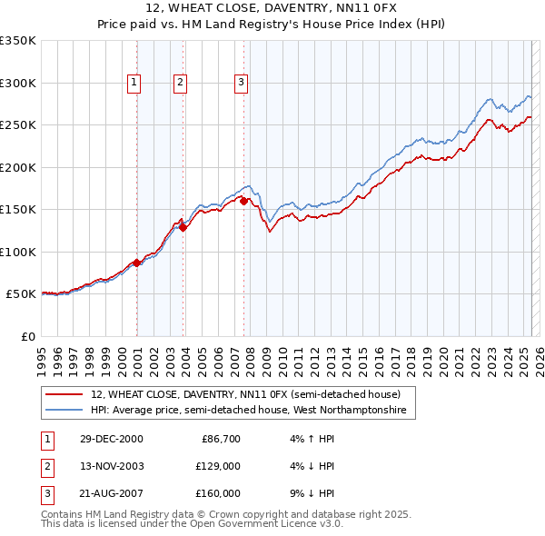 12, WHEAT CLOSE, DAVENTRY, NN11 0FX: Price paid vs HM Land Registry's House Price Index