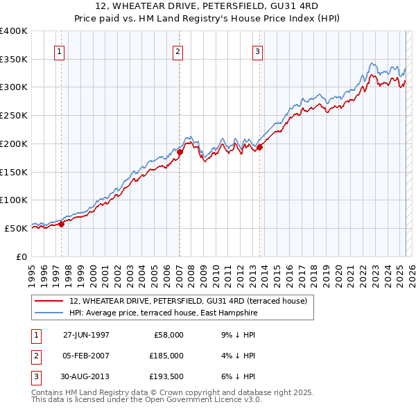 12, WHEATEAR DRIVE, PETERSFIELD, GU31 4RD: Price paid vs HM Land Registry's House Price Index