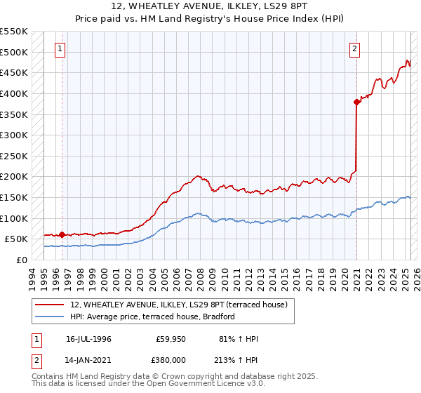 12, WHEATLEY AVENUE, ILKLEY, LS29 8PT: Price paid vs HM Land Registry's House Price Index