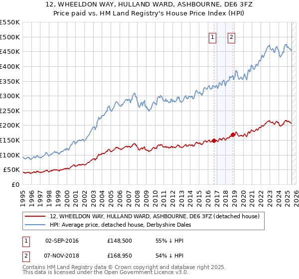 12, WHEELDON WAY, HULLAND WARD, ASHBOURNE, DE6 3FZ: Price paid vs HM Land Registry's House Price Index