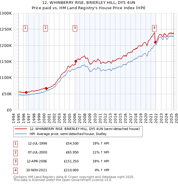 12, WHINBERRY RISE, BRIERLEY HILL, DY5 4UN: Price paid vs HM Land Registry's House Price Index