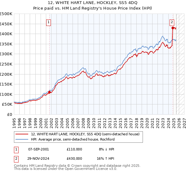 12, WHITE HART LANE, HOCKLEY, SS5 4DQ: Price paid vs HM Land Registry's House Price Index
