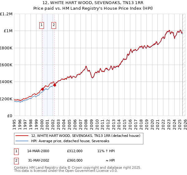 12, WHITE HART WOOD, SEVENOAKS, TN13 1RR: Price paid vs HM Land Registry's House Price Index