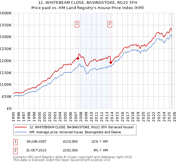 12, WHITEBEAM CLOSE, BASINGSTOKE, RG22 5FH: Price paid vs HM Land Registry's House Price Index